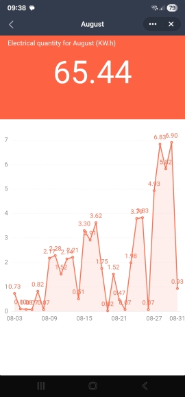 Dzienne zużycie prądu klimatyzatora 3,5 kW – pomiary rzeczywiste
